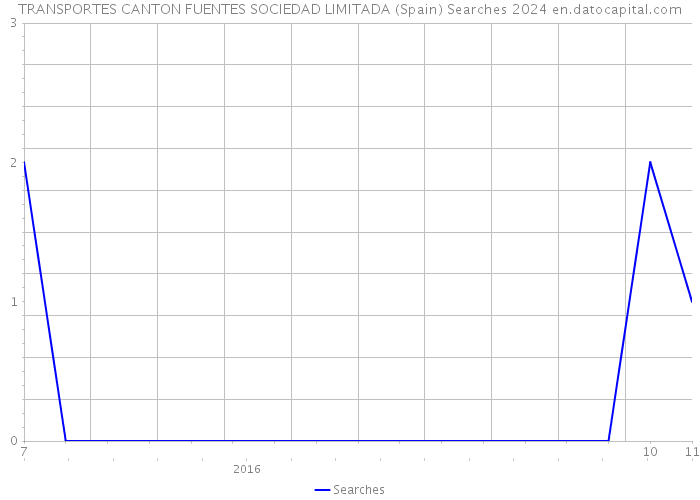 TRANSPORTES CANTON FUENTES SOCIEDAD LIMITADA (Spain) Searches 2024 