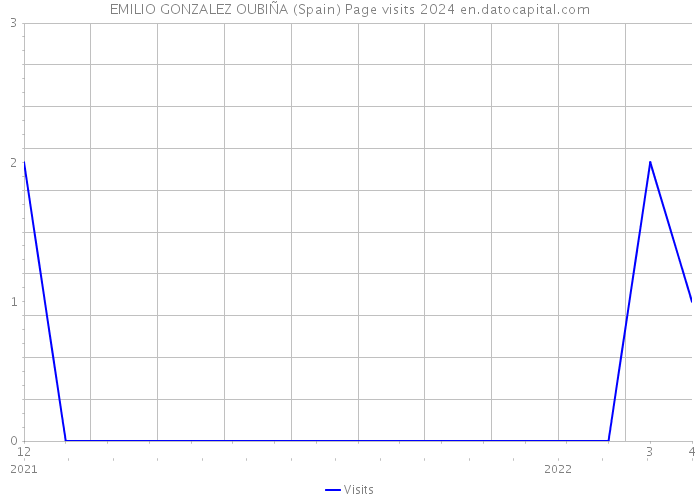 EMILIO GONZALEZ OUBIÑA (Spain) Page visits 2024 