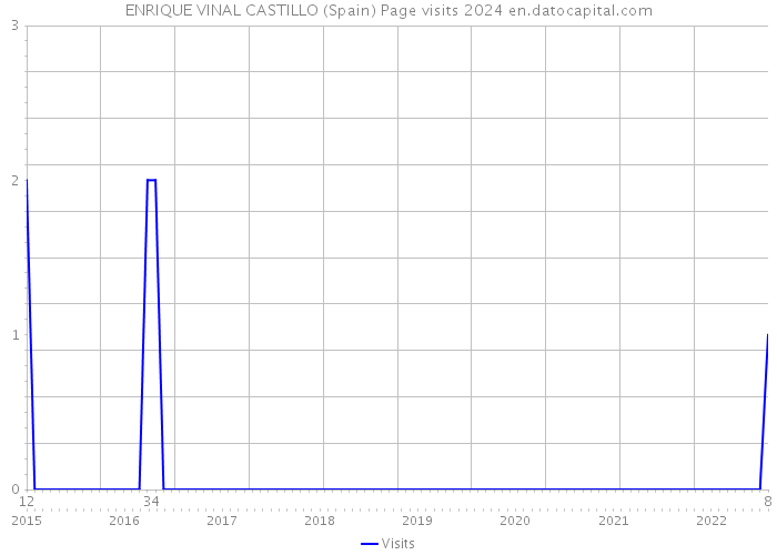 ENRIQUE VINAL CASTILLO (Spain) Page visits 2024 