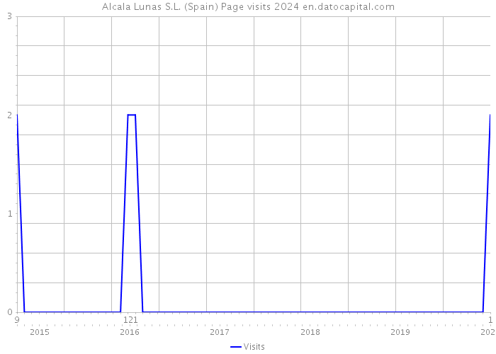 Alcala Lunas S.L. (Spain) Page visits 2024 