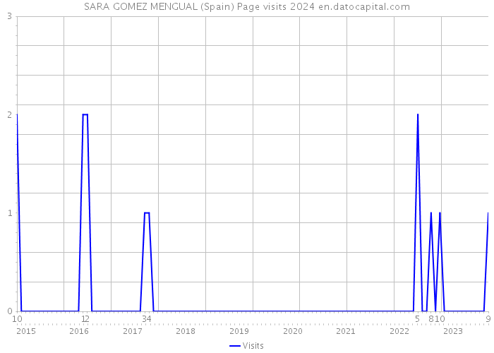 SARA GOMEZ MENGUAL (Spain) Page visits 2024 