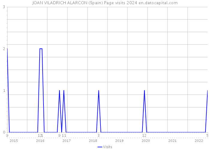 JOAN VILADRICH ALARCON (Spain) Page visits 2024 