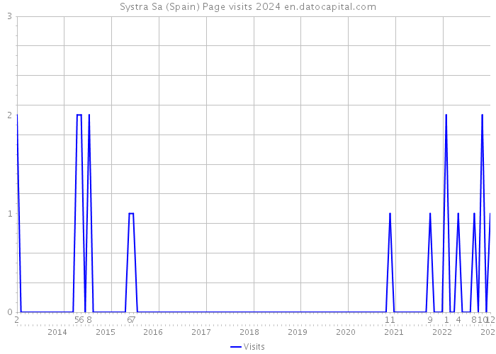 Systra Sa (Spain) Page visits 2024 