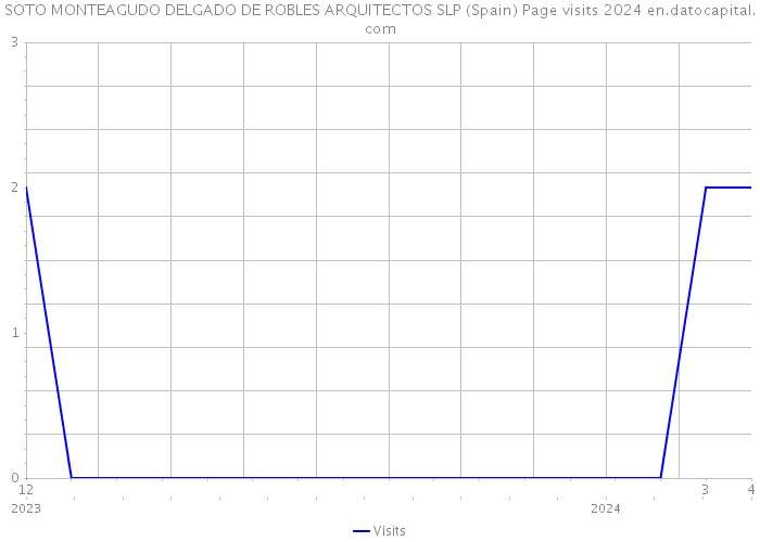 SOTO MONTEAGUDO DELGADO DE ROBLES ARQUITECTOS SLP (Spain) Page visits 2024 