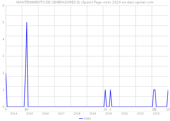 MANTENIMIENTO DE GENERADORES SL (Spain) Page visits 2024 