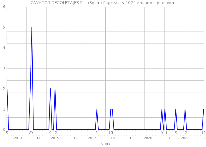 ZAVATOR DECOLETAJES S.L. (Spain) Page visits 2024 