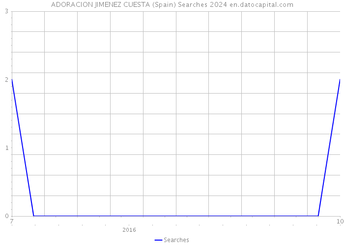 ADORACION JIMENEZ CUESTA (Spain) Searches 2024 