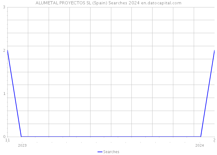 ALUMETAL PROYECTOS SL (Spain) Searches 2024 