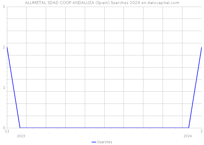ALUMETAL SDAD COOP ANDALUZA (Spain) Searches 2024 
