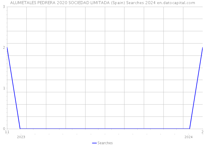 ALUMETALES PEDRERA 2020 SOCIEDAD LIMITADA (Spain) Searches 2024 