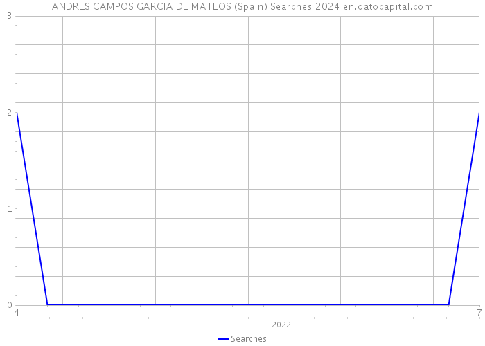 ANDRES CAMPOS GARCIA DE MATEOS (Spain) Searches 2024 