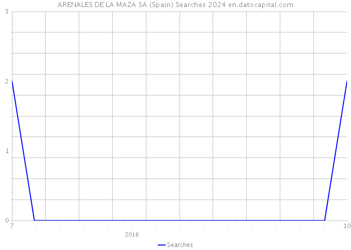 ARENALES DE LA MAZA SA (Spain) Searches 2024 