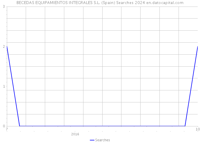 BECEDAS EQUIPAMIENTOS INTEGRALES S.L. (Spain) Searches 2024 