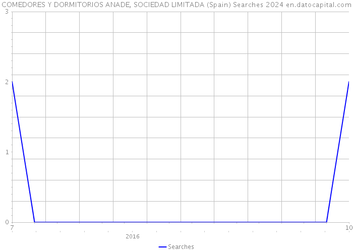 COMEDORES Y DORMITORIOS ANADE, SOCIEDAD LIMITADA (Spain) Searches 2024 