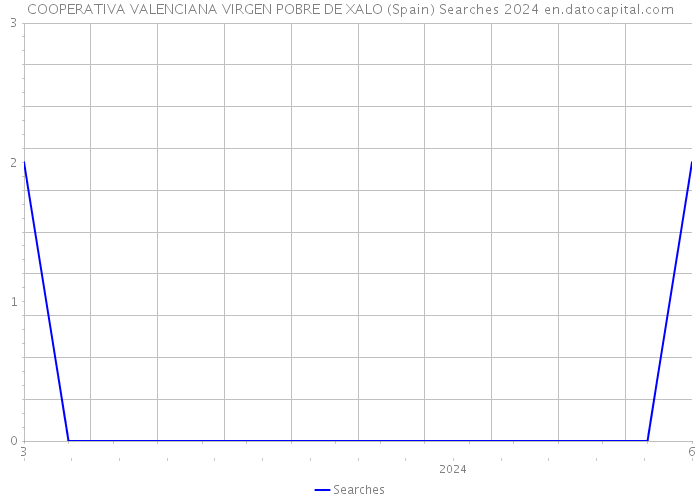 COOPERATIVA VALENCIANA VIRGEN POBRE DE XALO (Spain) Searches 2024 