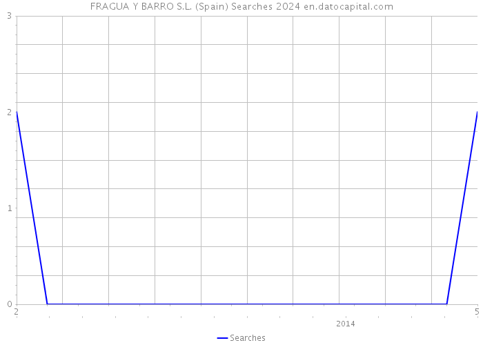 FRAGUA Y BARRO S.L. (Spain) Searches 2024 