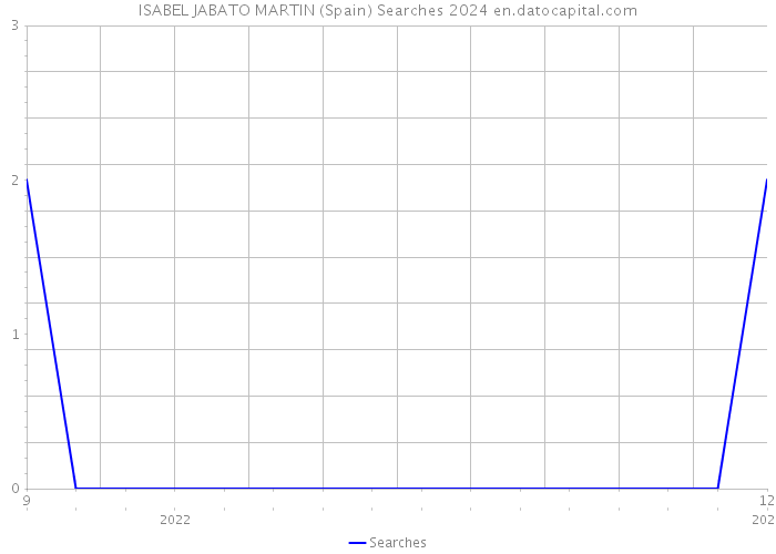 ISABEL JABATO MARTIN (Spain) Searches 2024 