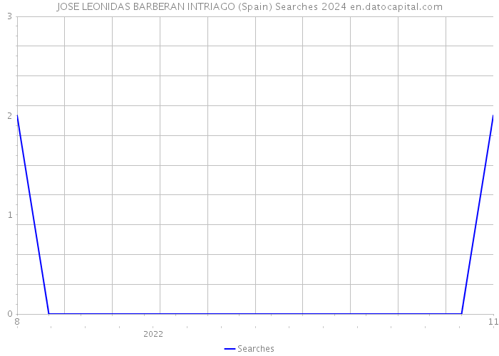 JOSE LEONIDAS BARBERAN INTRIAGO (Spain) Searches 2024 