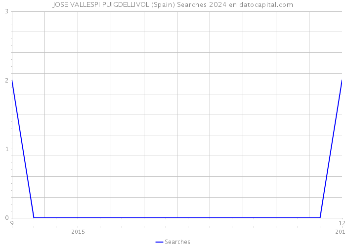JOSE VALLESPI PUIGDELLIVOL (Spain) Searches 2024 