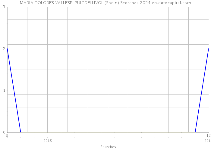 MARIA DOLORES VALLESPI PUIGDELLIVOL (Spain) Searches 2024 