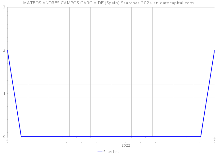 MATEOS ANDRES CAMPOS GARCIA DE (Spain) Searches 2024 