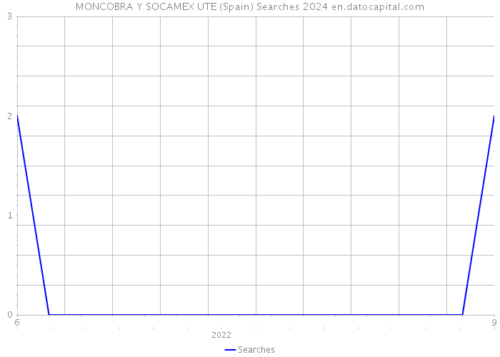 MONCOBRA Y SOCAMEX UTE (Spain) Searches 2024 