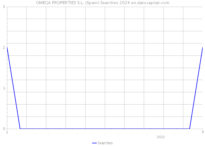 OMEGA PROPERTIES S.L. (Spain) Searches 2024 