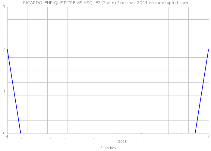 RICARDO-ENRIQUE PITRE VELASQUEZ (Spain) Searches 2024 