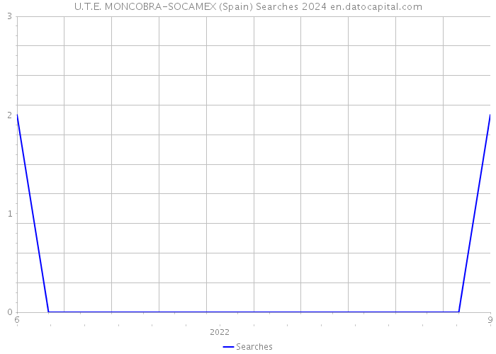U.T.E. MONCOBRA-SOCAMEX (Spain) Searches 2024 
