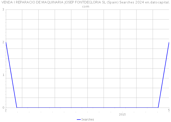 VENDA I REPARACIO DE MAQUINARIA JOSEP FONTDEGLORIA SL (Spain) Searches 2024 