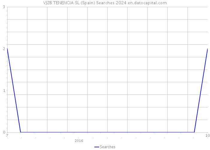 VJZB TENENCIA SL (Spain) Searches 2024 