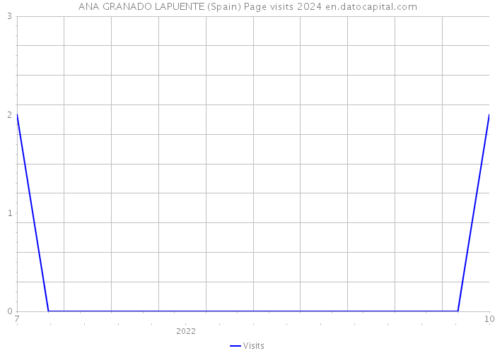 ANA GRANADO LAPUENTE (Spain) Page visits 2024 