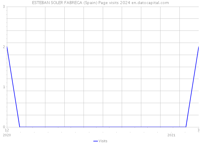 ESTEBAN SOLER FABREGA (Spain) Page visits 2024 