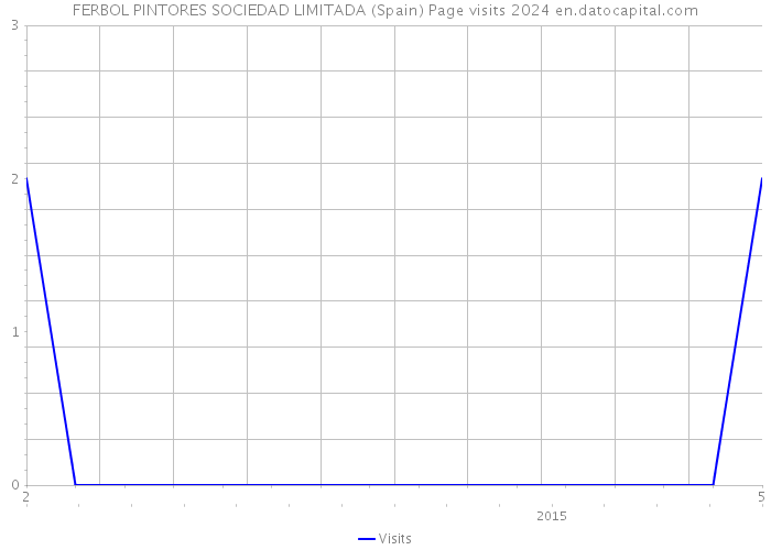 FERBOL PINTORES SOCIEDAD LIMITADA (Spain) Page visits 2024 