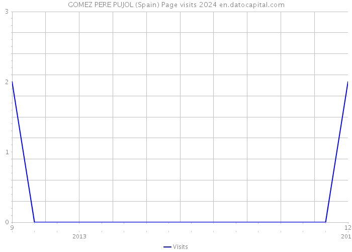 GOMEZ PERE PUJOL (Spain) Page visits 2024 