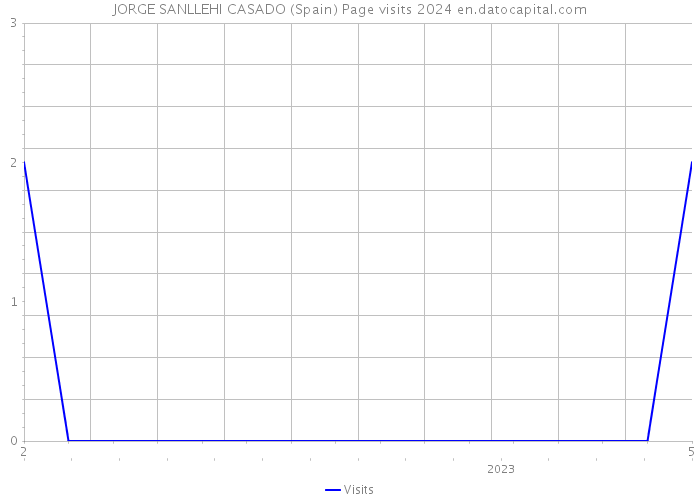 JORGE SANLLEHI CASADO (Spain) Page visits 2024 
