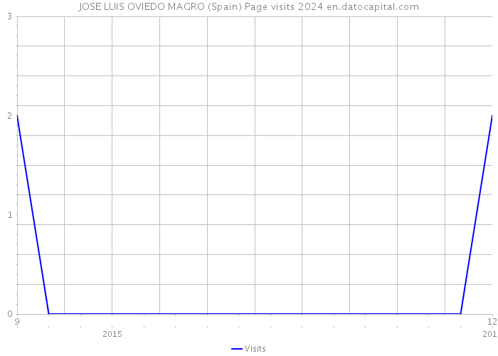 JOSE LUIS OVIEDO MAGRO (Spain) Page visits 2024 