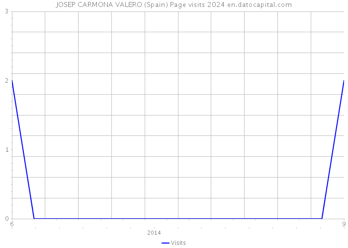 JOSEP CARMONA VALERO (Spain) Page visits 2024 