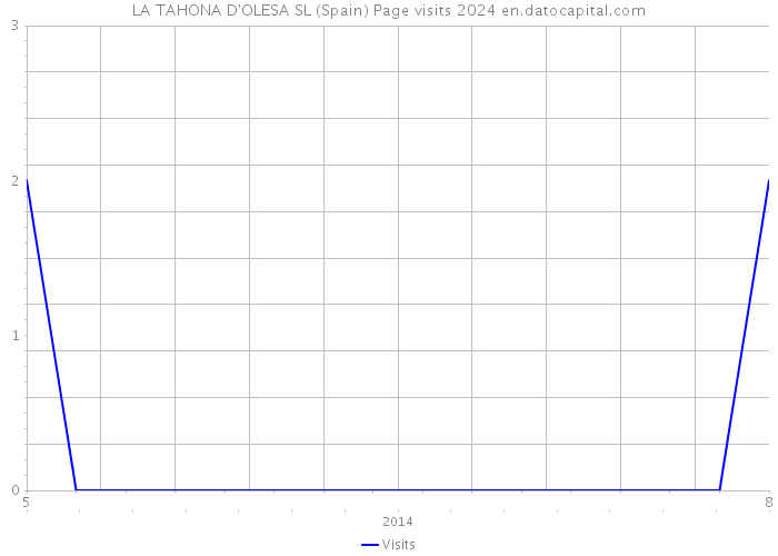 LA TAHONA D'OLESA SL (Spain) Page visits 2024 