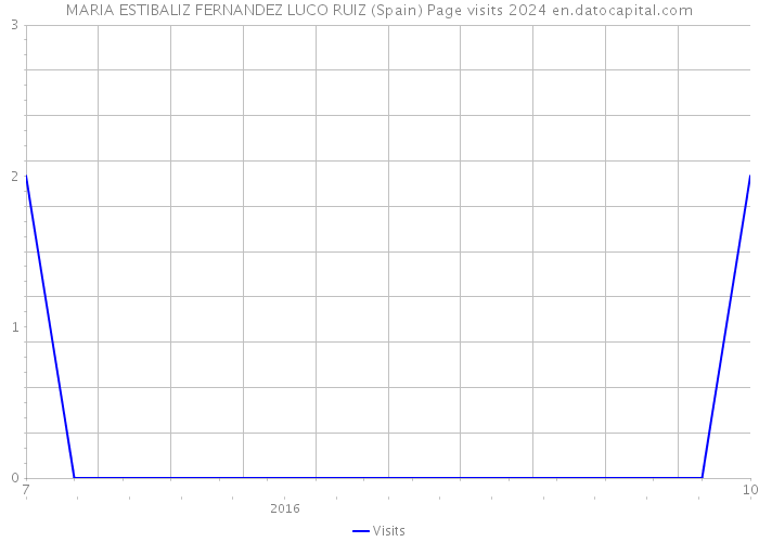 MARIA ESTIBALIZ FERNANDEZ LUCO RUIZ (Spain) Page visits 2024 