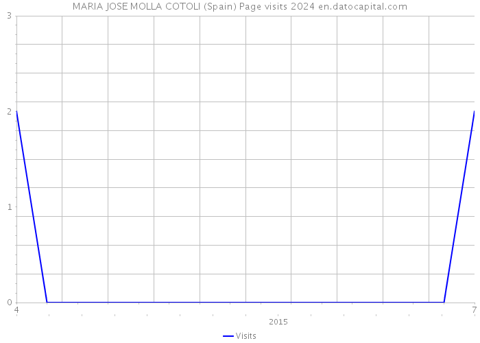 MARIA JOSE MOLLA COTOLI (Spain) Page visits 2024 
