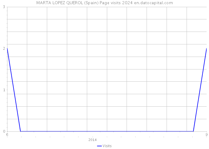 MARTA LOPEZ QUEROL (Spain) Page visits 2024 