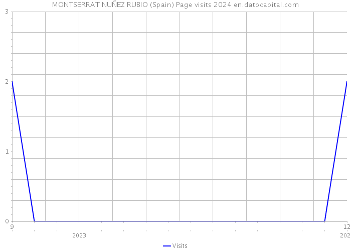 MONTSERRAT NUÑEZ RUBIO (Spain) Page visits 2024 