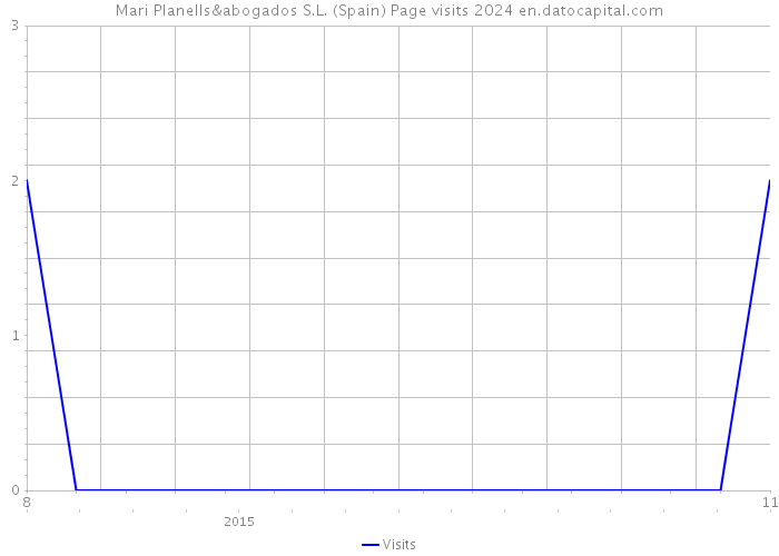 Mari Planells&abogados S.L. (Spain) Page visits 2024 