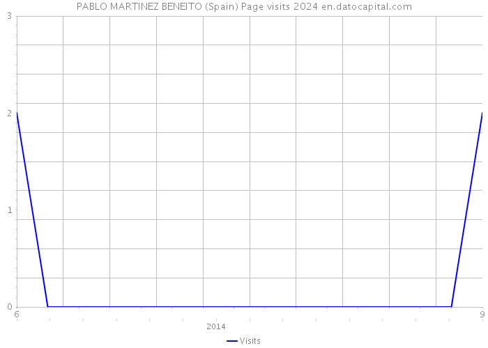 PABLO MARTINEZ BENEITO (Spain) Page visits 2024 