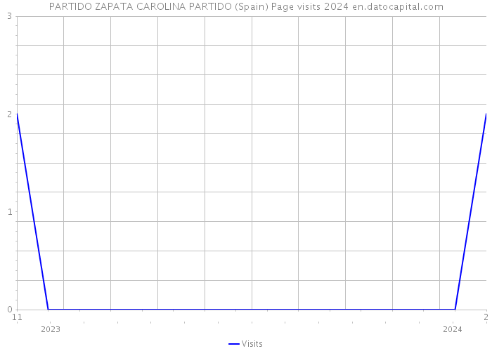 PARTIDO ZAPATA CAROLINA PARTIDO (Spain) Page visits 2024 