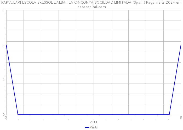 PARVULARI ESCOLA BRESSOL L'ALBA I LA CINGONYA SOCIEDAD LIMITADA (Spain) Page visits 2024 