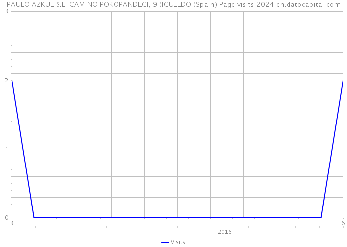 PAULO AZKUE S.L. CAMINO POKOPANDEGI, 9 (IGUELDO (Spain) Page visits 2024 