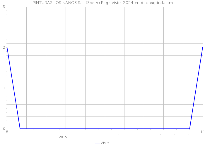 PINTURAS LOS NANOS S.L. (Spain) Page visits 2024 
