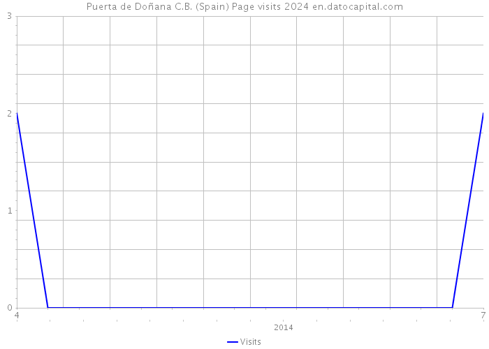 Puerta de Doñana C.B. (Spain) Page visits 2024 